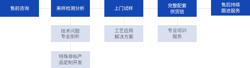 关注客户需求，提供优质效劳