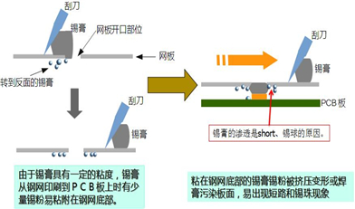 ?水基清洗剂能在线清洗锡膏钢网吗