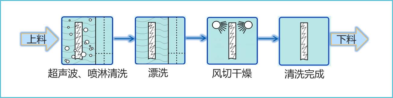 全自动超声波水基清洗工艺图