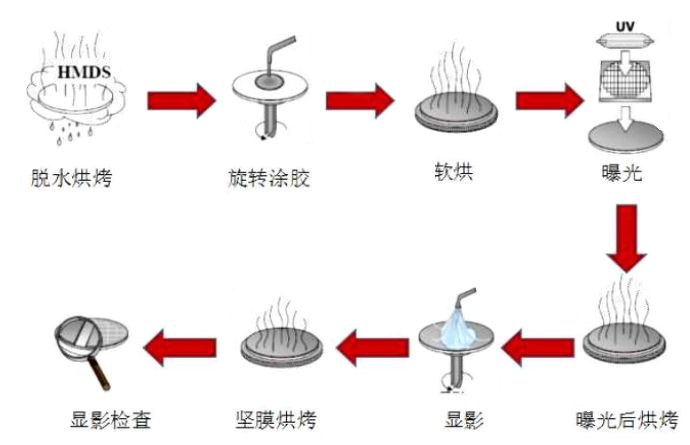 半导体制造设备系列(2)-涂胶/显影设备