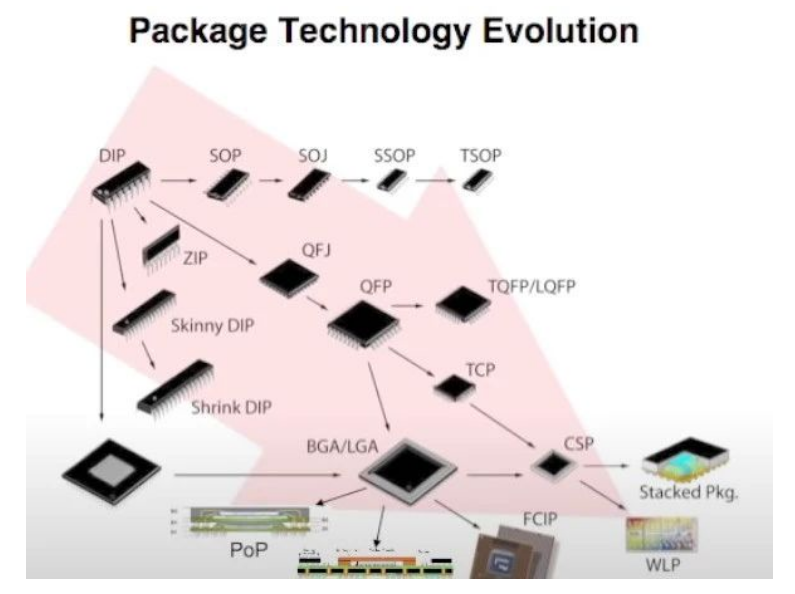 芯片封装生长历程与芯片封装形式荟萃介绍