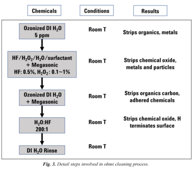 晶圆清洗工艺之Ohmi清洗、兆声和超声清洗