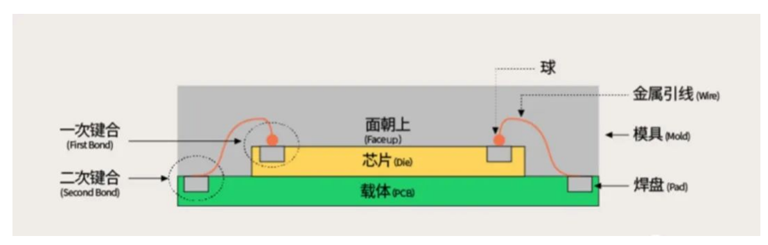 芯片封装之2D封装，2.5D封装，3D封装各有什么特点优势介绍