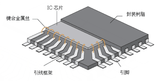 引线框架选择什么质料与引线框架清洗剂介绍