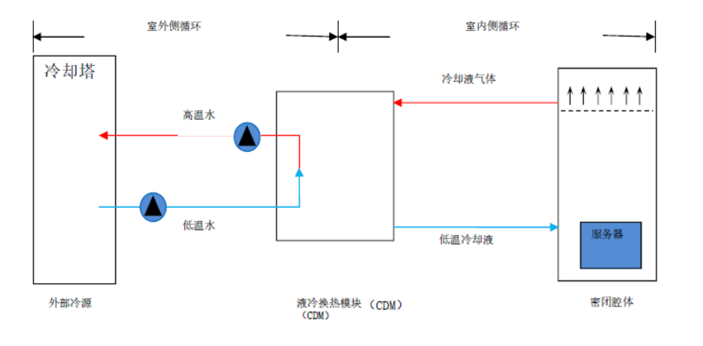 液冷效劳器散热的分类和应用领域介绍