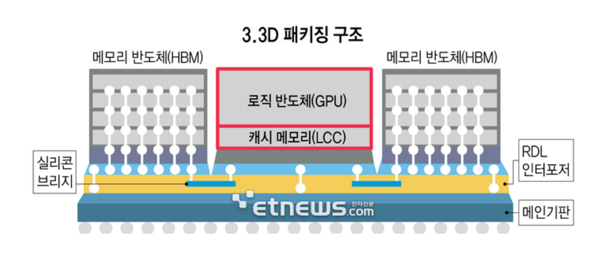 3.3D封装技术特点、应用生长趋势及先进封装清洗介绍