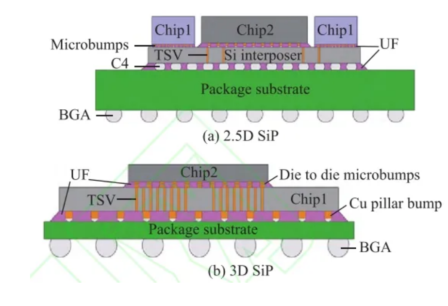 2.5D SiP 与3D SiP 的区别 与SIP清洗