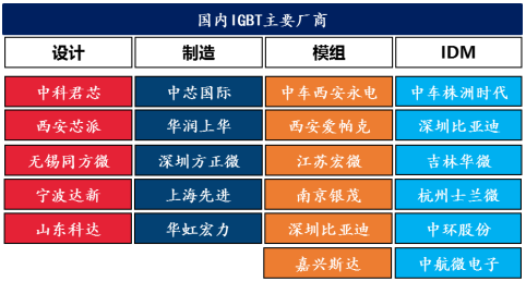 海内IGBT主要厂商企业汇总