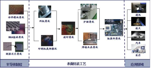 水基清洗剂在SMT产线上的应用介绍