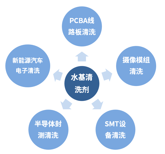 水基清洗剂为什么会如此受市场接待的原因