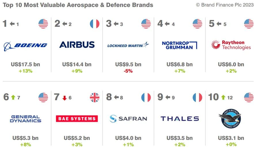 全球航空航天和军工品牌价值25强2023排行榜（中国两家品牌上榜）