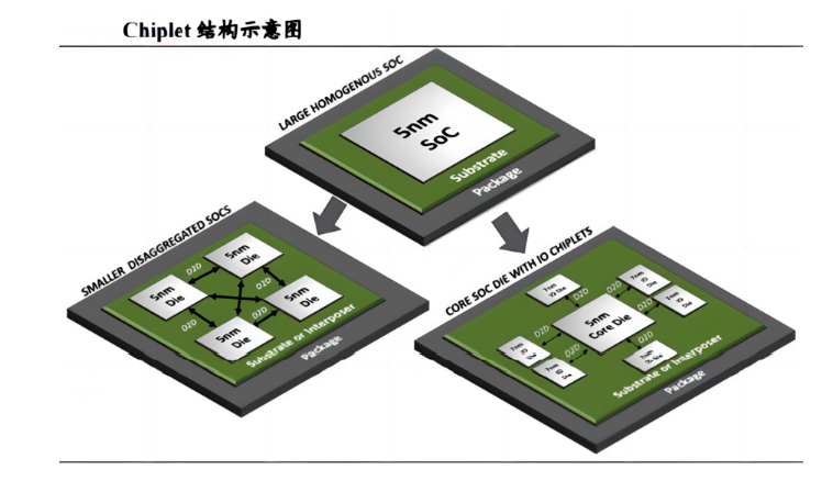 Chiplet(芯粒)模式是在摩尔定律趋缓下的半导体工艺生长偏向（亿博电竞科技芯片封装清洗）
