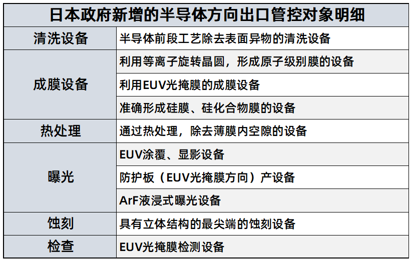 日本把半导体设备等列入出口管制重点审查