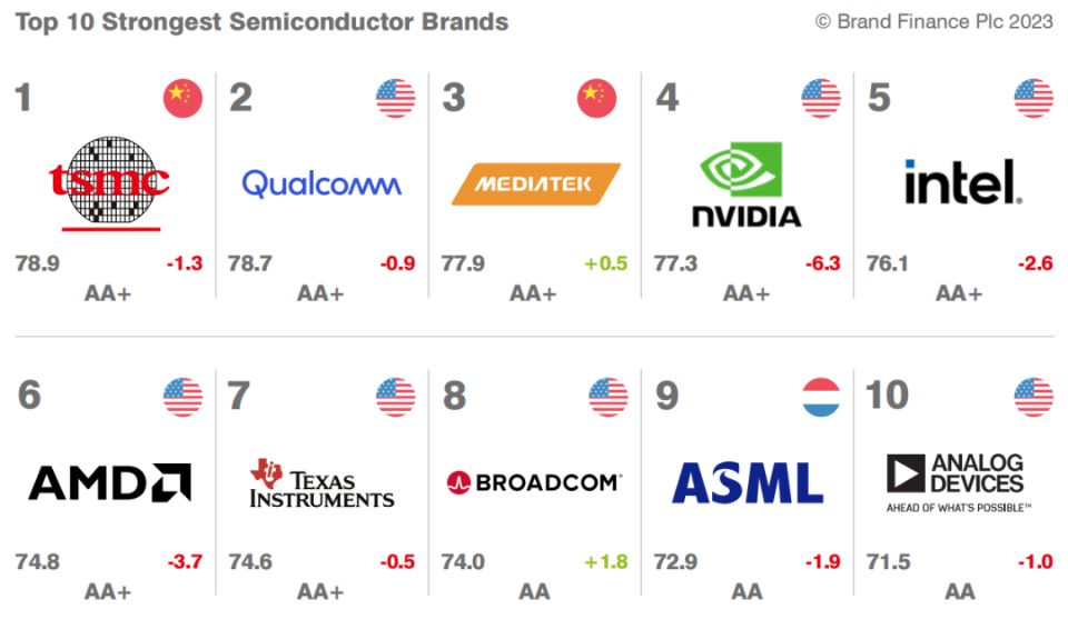 亿博电竞科技分享：2023年最强半导体品牌Top10！第一名太强大了