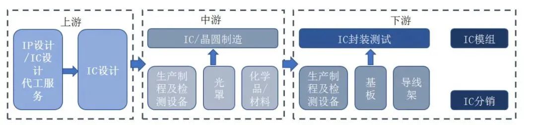 【半导体清洗】一文看懂半导体芯片上中下游工业链