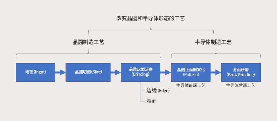 晶圆背面研磨（Back Grinding）工艺介绍