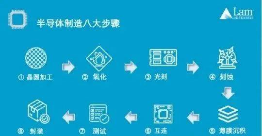 半导体制造流程（四） - 刻蚀