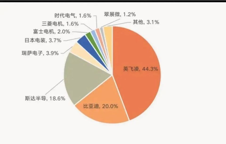 新能源汽车IGBT焦点供应商有哪些