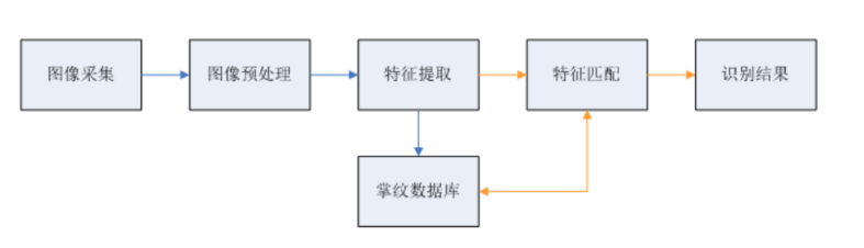 刷掌支付背后的技术原理与感知芯片图像传感器清洗介绍