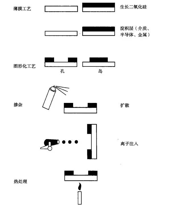 芯片制造之集成电路晶圆的生产简介