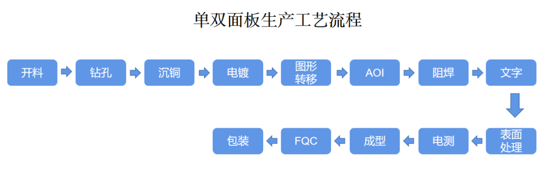 PCB电路板生产工艺流程第二步钻孔